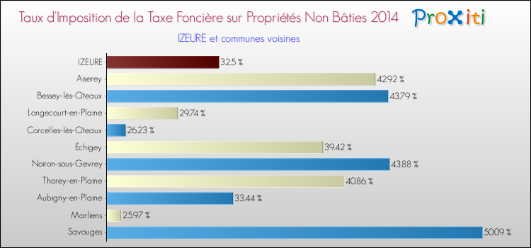Taux d'imposition de la taxe foncière sur les immeubles et terrains non batis 2014 pour IZEURE et les communes proches Comparaison des taux d'imposition de la taxe foncière sur les immeubles et terrains non batis 2014 pour IZEURE et les communes voisines