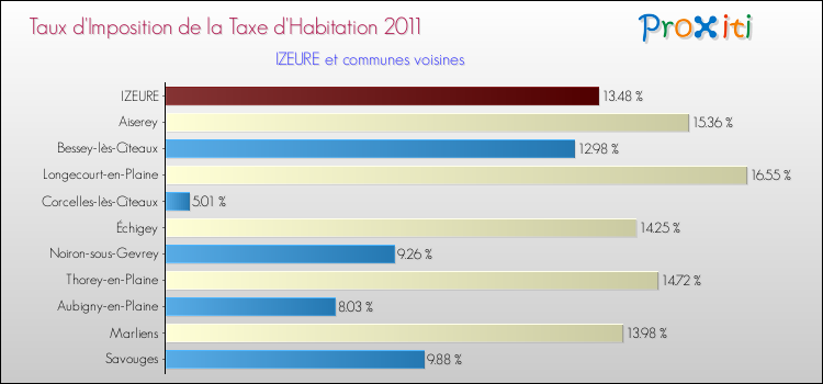 Taux d'imposition de la taxe d'habitation 2011 pour IZEURE et les communes proches Comparaison des taux d'imposition de la taxe d'habitation 2011 pour IZEURE et les communes voisines