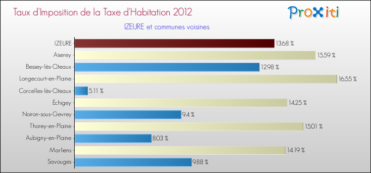 Taux d'imposition de la taxe d'habitation 2012 pour IZEURE et les communes proches Comparaison des taux d'imposition de la taxe d'habitation 2012 pour IZEURE et les communes voisines