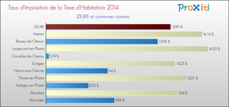 Taux d'imposition de la taxe d'habitation 2014 pour IZEURE et les communes proches Comparaison des taux d'imposition de la taxe d'habitation 2014 pour IZEURE et les communes voisines