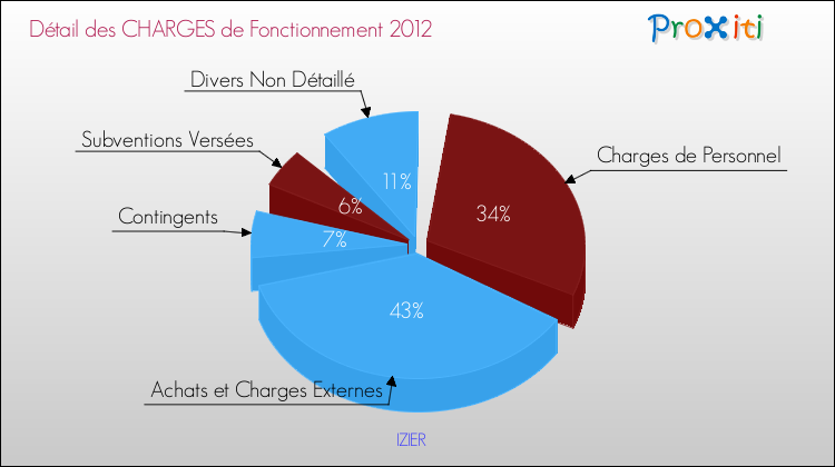 Décomposition des Charges de Fonctionnement 2012 de la commune de IZIER Charges de Fonctionnement 2012 pour la commune de IZIER