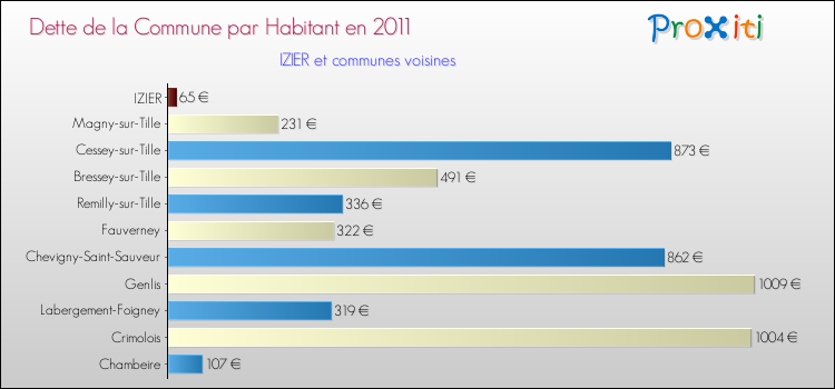 Dette par habitant de la commune en 2011 pour IZIER et les communes proches Comparaison de la dette par habitant de la commune en 2011 pour IZIER et les communes voisines