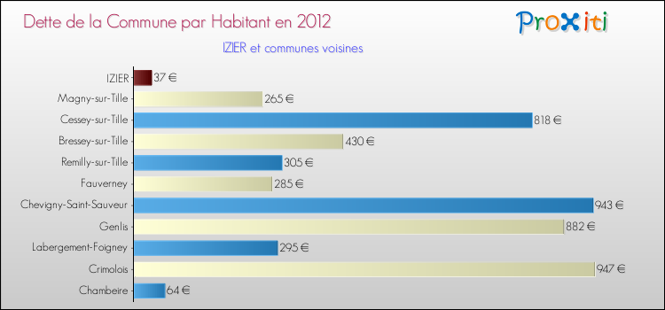 Dette par habitant de la commune en 2012 pour IZIER et les communes proches Comparaison de la dette par habitant de la commune en 2012 pour IZIER et les communes voisines