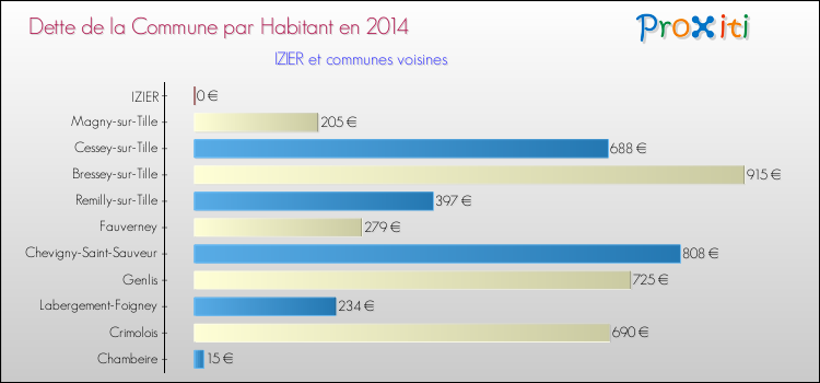 Dette par habitant de la commune en 2014 pour IZIER et les communes proches Comparaison de la dette par habitant de la commune en 2014 pour IZIER et les communes voisines