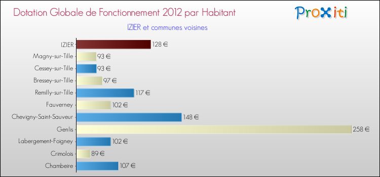Montant des dotations globales de fonctionnement DGF par Habitant pour IZIER et les communes proches Comparaison des des dotations globales de fonctionnement DGF par habitant pour IZIER et les communes voisines