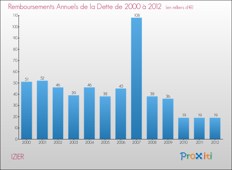 Evolution de l'annuité de la dette pour la commune de IZIER de 2000 à 2012 Annuités de la dette pour IZIER de 2000 à 2012