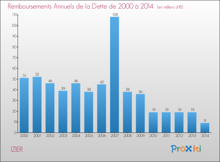 Evolution de l'annuité de la dette pour la commune de IZIER de 2000 à 2014 Annuités de la dette pour IZIER de 2000 à 2014