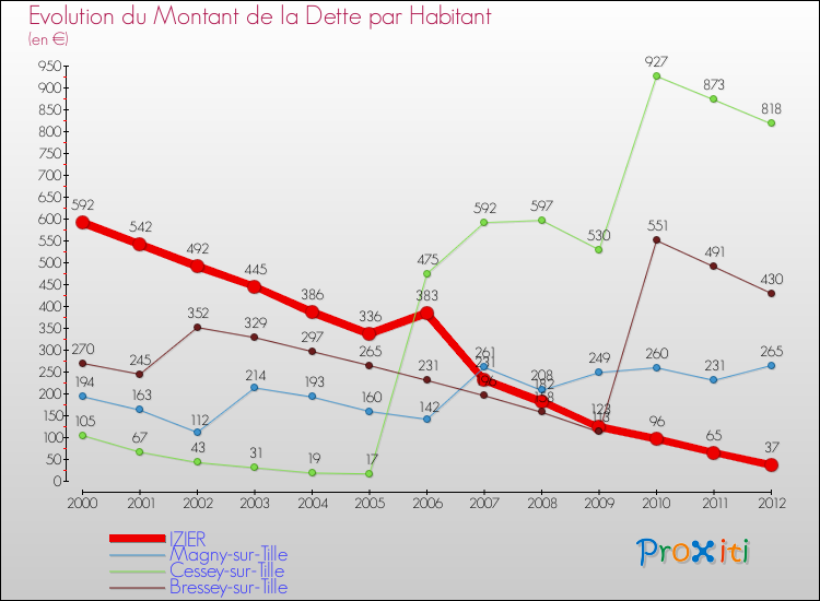 Evolution de la dette par habitant pour la commune de IZIER et les communes proches de 2000 à 2012 Comparaison de la dette par habitant pour IZIER et les communes voisines de 2000 à 2012
