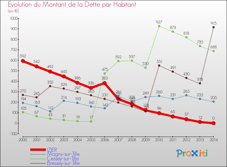 Evolution de la dette par habitant pour la commune de IZIER et les communes proches de 2000 à 2014 Comparaison de la dette par habitant pour IZIER et les communes voisines de 2000 à 2014
