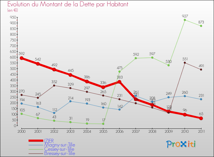 Evolution de la dette par habitant pour la commune de IZIER et les communes proches Comparaison de la dette par habitant pour IZIER et les communes voisines