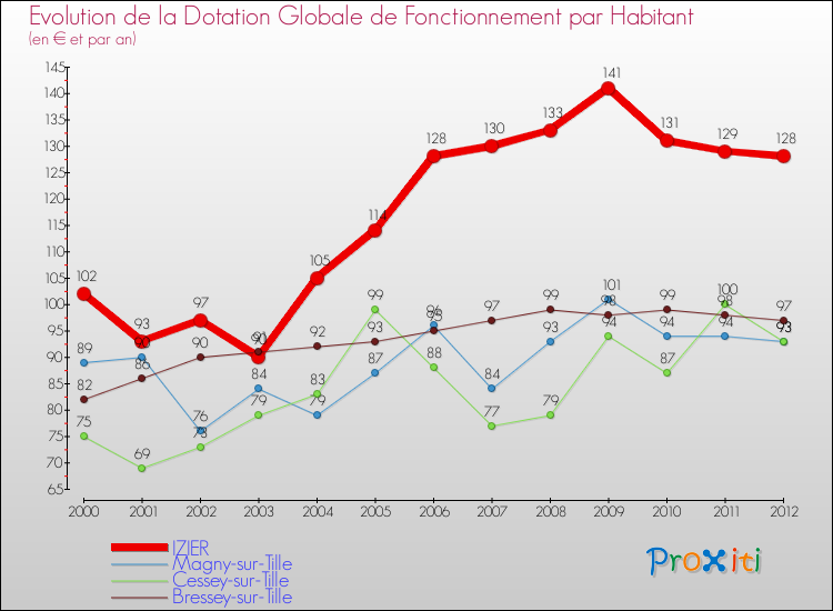 Evolution et montant de la dotation globale de fonctionnement par Habitant pour IZIER et les communes proches Comparaison des dotations globales de fonctionnement par habitant pour IZIER et les communes voisines