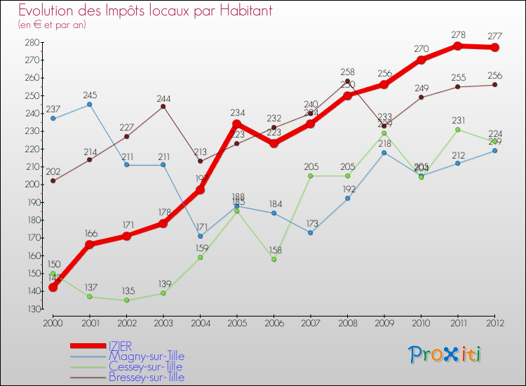 Evolution et montant des impôts locaux par Habitant pour IZIER et les communes proches Comparaison des impôts locaux par habitant pour IZIER et les communes voisines