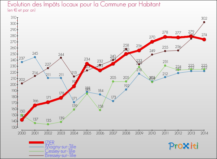 Evolution et montant des impôts locaux par Habitant pour IZIER et les communes proches de 2000 à 2014 Comparaison des impôts locaux par habitant pour IZIER et les communes voisines de 2000 à 2014