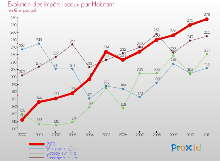 Evolution et montant des impôts locaux par Habitant pour IZIER et les communes proches Comparaison des impôts locaux par habitant pour IZIER et les communes voisines
