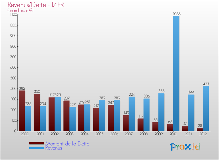 Evolution comparée de la dette et des revenus pour la commune de IZIER de 2000 à 2012 Comparaison de la dette et des revenus pour IZIER de 2000 à 2012