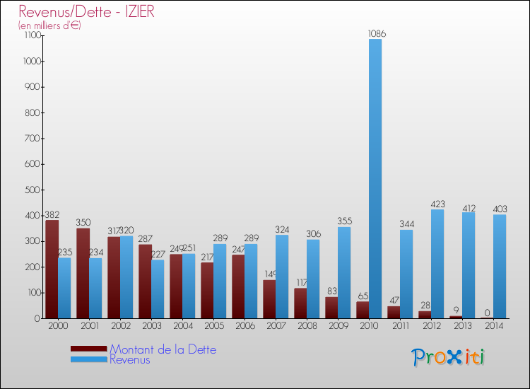 Evolution comparée de la dette et des revenus pour la commune de IZIER de 2000 à 2014 Comparaison de la dette et des revenus pour IZIER de 2000 à 2014