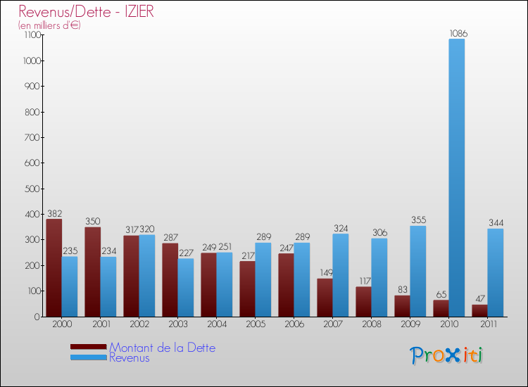 Evolution comparée de la dette et des revenus pour la commune de IZIER de 2000 à 2011 Comparaison de la dette et des revenus pour IZIER de 2000 à 2011