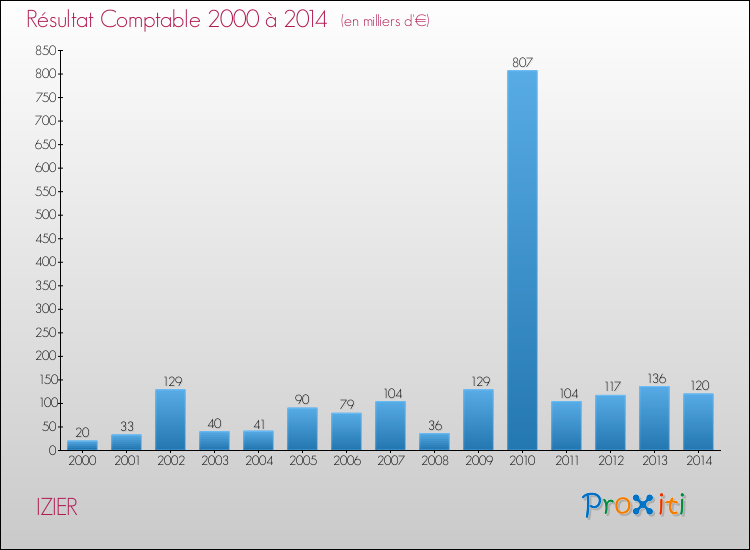 Evolution du résultat comptable pour la commune de IZIER de 2000 à 2014 Evolution du résultat comptable pour IZIER de 2000 à 2014