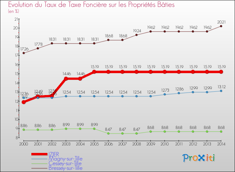 Evolution du taux de la taxe foncière sur le bati pour IZIER et les communes proches de 2000 à 2014 Comparaison des taux de taxe foncière sur le bati pour IZIER et les communes voisines de 2000 à 2014