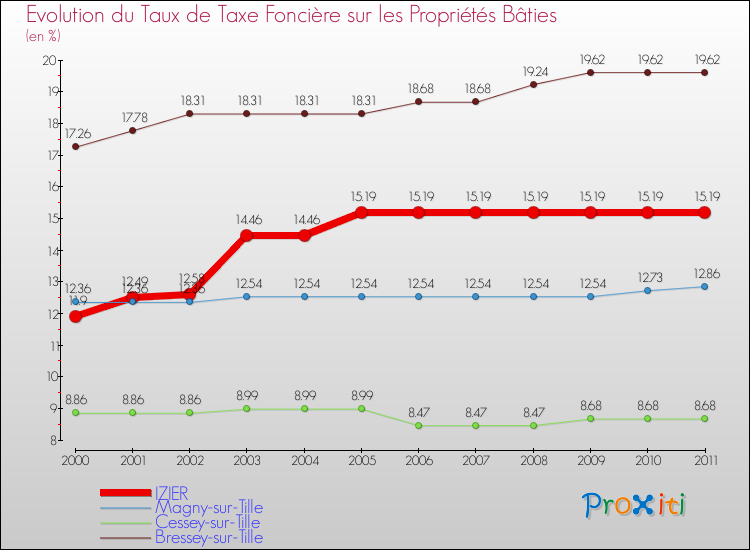 Evolution du taux de la taxe foncière sur le bati pour IZIER et les communes proches Comparaison des taux de taxe foncière sur le bati pour IZIER et les communes voisines