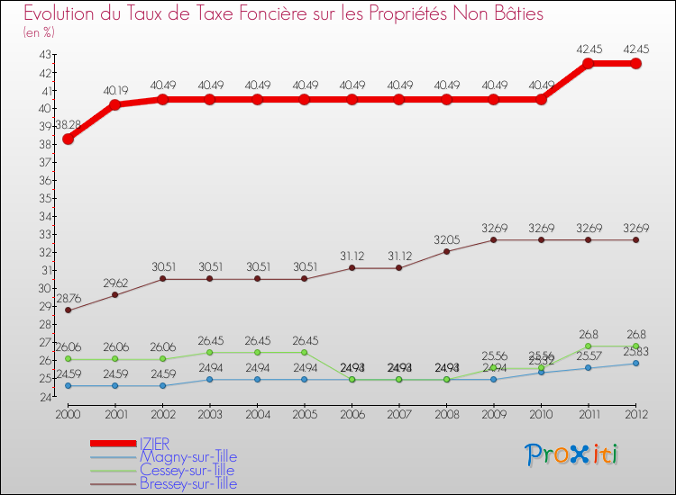 Evolution du taux de la taxe foncière sur les immeubles et terrains non batis pour IZIER et les communes proches de 2000 à 2012 Comparaison des taux de la taxe foncière sur les immeubles et terrains non batis pour IZIER et les communes voisines de 2000 à 2012