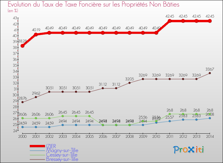 Evolution du taux de la taxe foncière sur les immeubles et terrains non batis pour IZIER et les communes proches de 2000 à 2014 Comparaison des taux de la taxe foncière sur les immeubles et terrains non batis pour IZIER et les communes voisines de 2000 à 2014