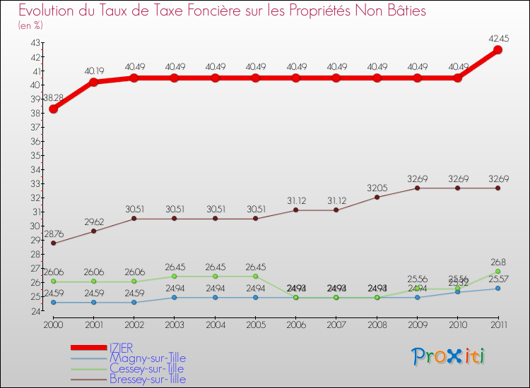Evolution du taux de la taxe foncière sur les immeubles et terrains non batis pour IZIER et les communes proches Comparaison des taux de la taxe foncière sur les immeubles et terrains non batis pour IZIER et les communes voisines