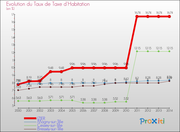 Evolution du taux de la taxe d'habitation pour IZIER et les communes proches de 2000 à 2014 Comparaison des taux de la taxe d'habitation pour IZIER et les communes voisines de 2000 à 2014