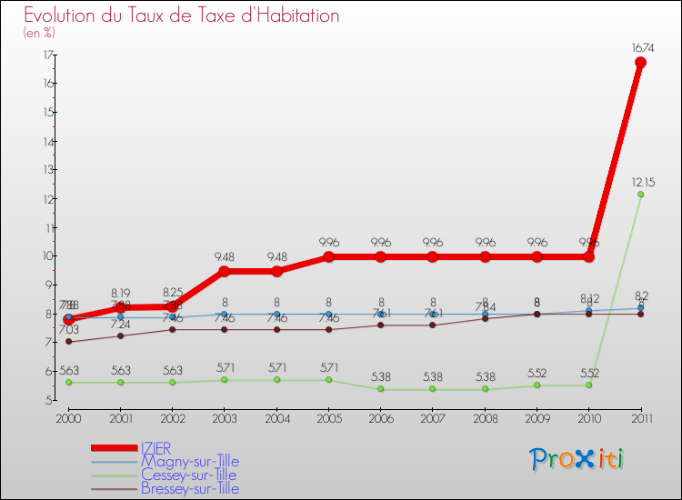 Evolution du taux de la taxe d'habitation pour IZIER et les communes proches Comparaison des taux de la taxe d'habitation pour IZIER et les communes voisines