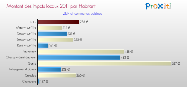 Montant des impôts locaux par Habitant pour IZIER et les communes proches Comparaison des impôts locaux par habitant pour IZIER et les communes voisines