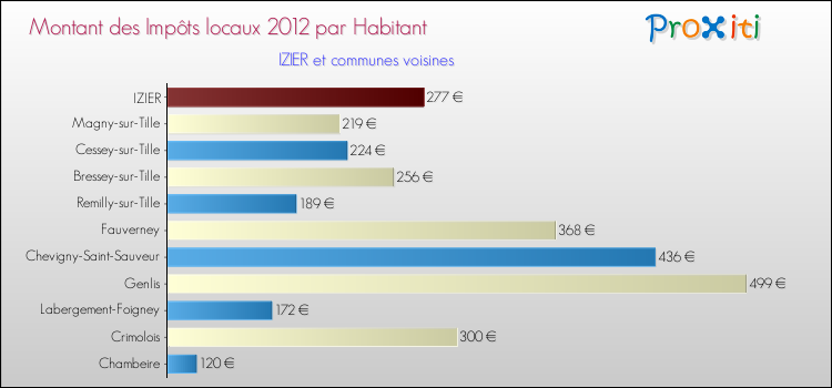 Montant des impôts locaux par Habitant pour IZIER et les communes proches Comparaison des impôts locaux par habitant pour IZIER et les communes voisines
