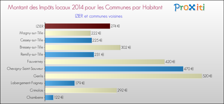 Montant des impôts locaux par Habitant pour IZIER et les communes proches en 2014 Comparaison des impôts locaux par habitant pour IZIER et les communes voisines en 2014