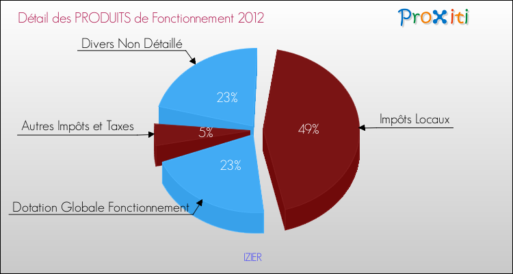 Décomposition du Budget de Fonctionnement 2012 de la commune de IZIER Budget de Fonctionnement 2012 pour la commune de IZIER