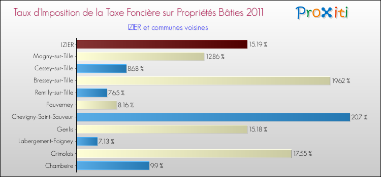 Taux d'imposition de la taxe foncière sur le bati 2011 pour IZIER et les communes proches Comparaison des taux d'imposition de la taxe foncière sur le bati 2011 pour IZIER et les communes voisines