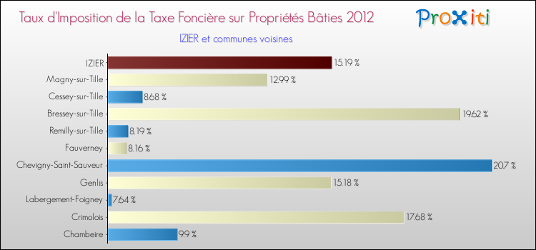 Taux d'imposition de la taxe foncière sur le bati 2012 pour IZIER et les communes proches Comparaison des taux d'imposition de la taxe foncière sur le bati 2012 pour IZIER et les communes voisines