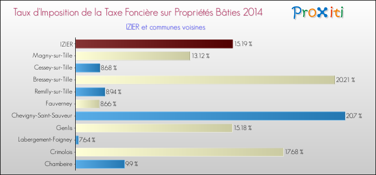 Taux d'imposition de la taxe foncière sur le bati 2014 pour IZIER et les communes proches Comparaison des taux d'imposition de la taxe foncière sur le bati 2014 pour IZIER et les communes voisines