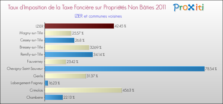 Taux d'imposition de la taxe foncière sur les immeubles et terrains non batis 2011 pour IZIER et les communes proches Comparaison des taux d'imposition de la taxe foncière sur les immeubles et terrains non batis 2011 pour IZIER et les communes voisines