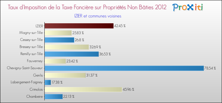 Taux d'imposition de la taxe foncière sur les immeubles et terrains non batis 2012 pour IZIER et les communes proches Comparaison des taux d'imposition de la taxe foncière sur les immeubles et terrains non batis 2012 pour IZIER et les communes voisines