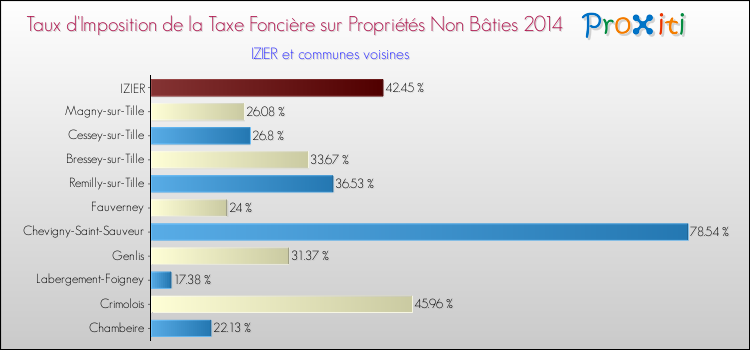 Taux d'imposition de la taxe foncière sur les immeubles et terrains non batis 2014 pour IZIER et les communes proches Comparaison des taux d'imposition de la taxe foncière sur les immeubles et terrains non batis 2014 pour IZIER et les communes voisines