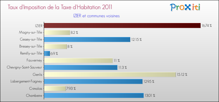 Taux d'imposition de la taxe d'habitation 2011 pour IZIER et les communes proches Comparaison des taux d'imposition de la taxe d'habitation 2011 pour IZIER et les communes voisines