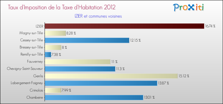 Taux d'imposition de la taxe d'habitation 2012 pour IZIER et les communes proches Comparaison des taux d'imposition de la taxe d'habitation 2012 pour IZIER et les communes voisines