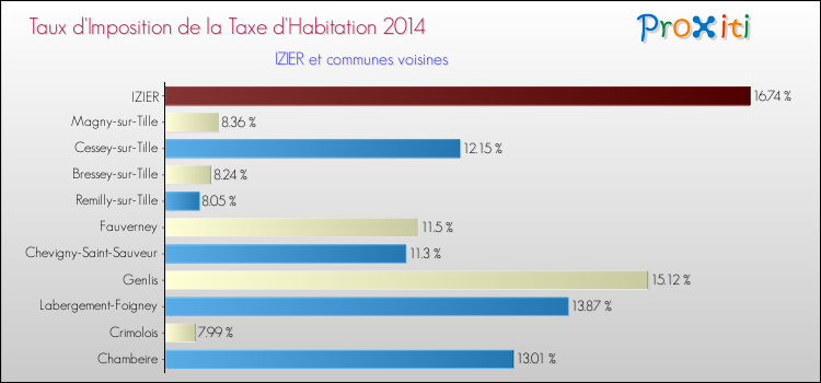 Taux d'imposition de la taxe d'habitation 2014 pour IZIER et les communes proches Comparaison des taux d'imposition de la taxe d'habitation 2014 pour IZIER et les communes voisines