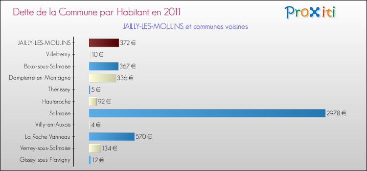 Dette par habitant de la commune en 2011 pour JAILLY-LES-MOULINS et les communes proches Comparaison de la dette par habitant de la commune en 2011 pour JAILLY-LES-MOULINS et les communes voisines