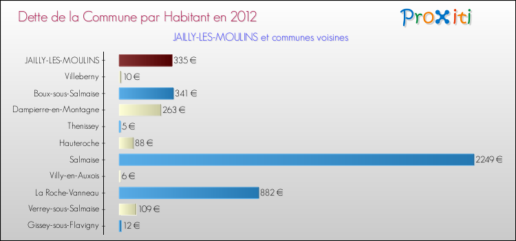 Dette par habitant de la commune en 2012 pour JAILLY-LES-MOULINS et les communes proches Comparaison de la dette par habitant de la commune en 2012 pour JAILLY-LES-MOULINS et les communes voisines