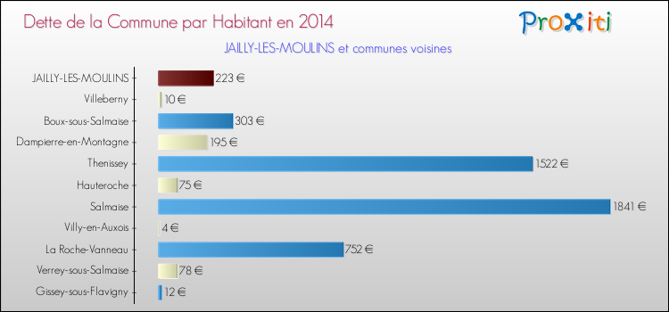 Dette par habitant de la commune en 2014 pour JAILLY-LES-MOULINS et les communes proches Comparaison de la dette par habitant de la commune en 2014 pour JAILLY-LES-MOULINS et les communes voisines