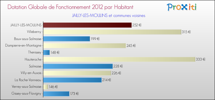 Montant des dotations globales de fonctionnement DGF par Habitant pour JAILLY-LES-MOULINS et les communes proches Comparaison des des dotations globales de fonctionnement DGF par habitant pour JAILLY-LES-MOULINS et les communes voisines