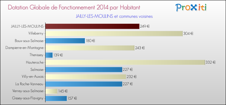 Montant des dotations globales de fonctionnement DGF par Habitant pour JAILLY-LES-MOULINS et les communes proches en 2014. Comparaison des des dotations globales de fonctionnement DGF par habitant pour JAILLY-LES-MOULINS et les communes voisines en 2014.