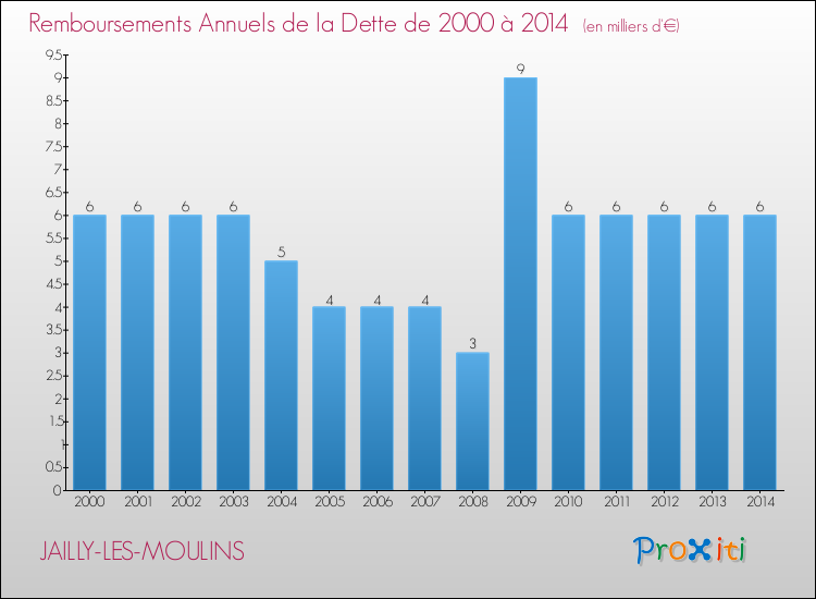 Evolution de l'annuité de la dette pour la commune de JAILLY-LES-MOULINS de 2000 à 2014 Annuités de la dette pour JAILLY-LES-MOULINS de 2000 à 2014