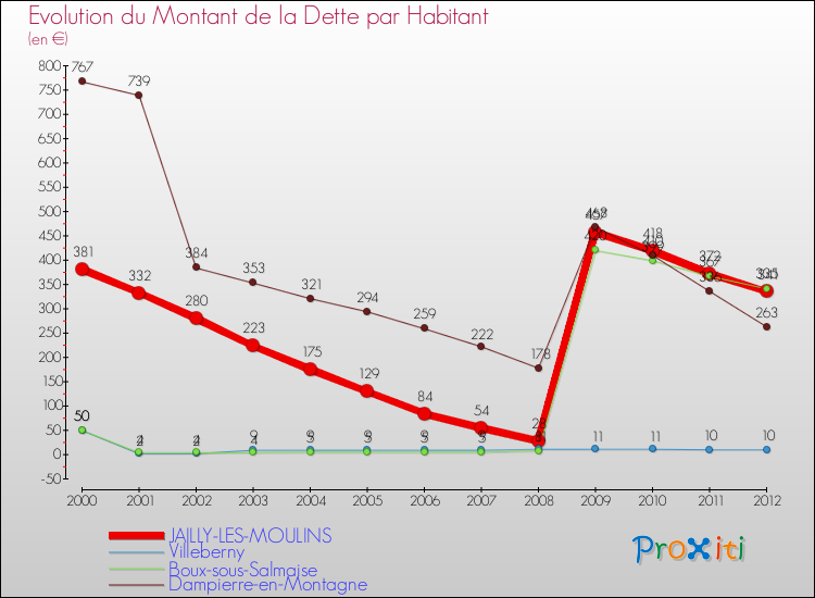Evolution de la dette par habitant pour la commune de JAILLY-LES-MOULINS et les communes proches de 2000 à 2012 Comparaison de la dette par habitant pour JAILLY-LES-MOULINS et les communes voisines de 2000 à 2012