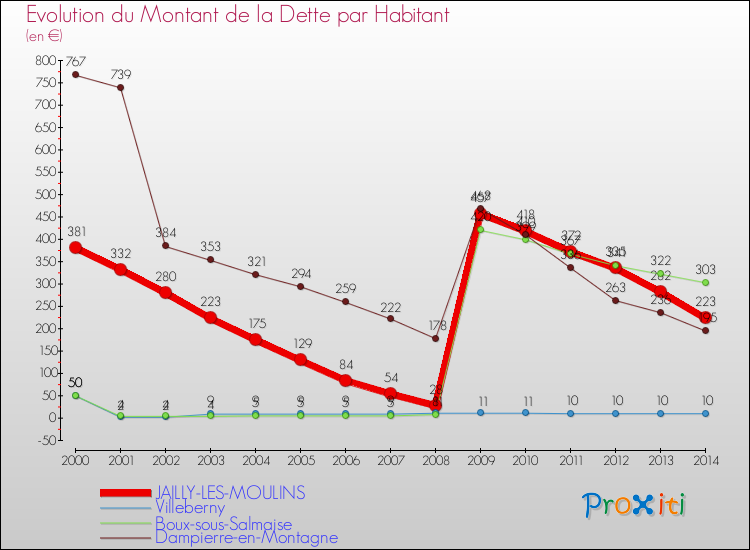 Evolution de la dette par habitant pour la commune de JAILLY-LES-MOULINS et les communes proches de 2000 à 2014 Comparaison de la dette par habitant pour JAILLY-LES-MOULINS et les communes voisines de 2000 à 2014